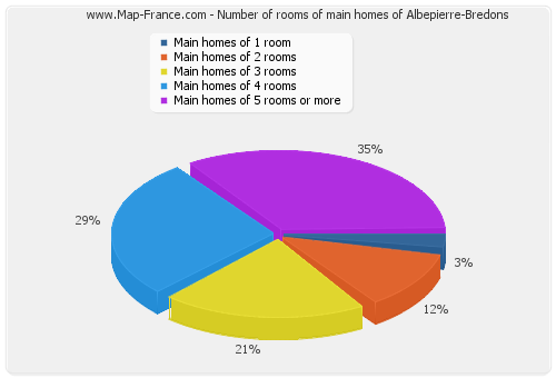 Number of rooms of main homes of Albepierre-Bredons