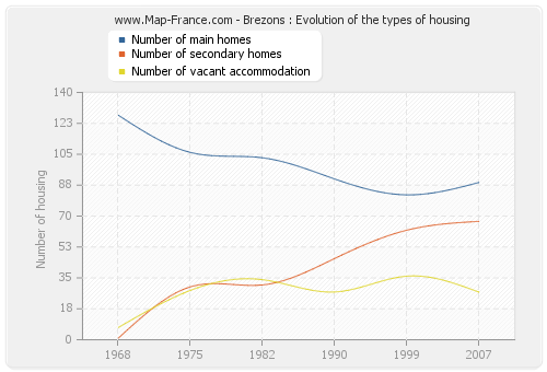 Brezons : Evolution of the types of housing