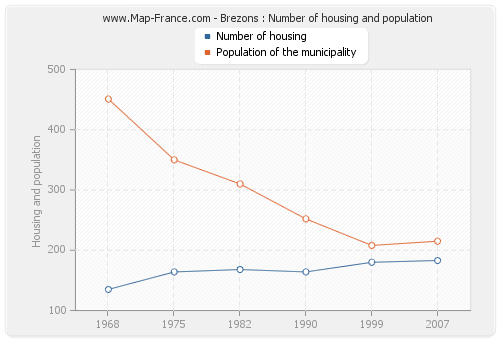 Brezons : Number of housing and population