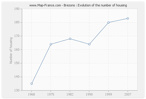 Brezons : Evolution of the number of housing