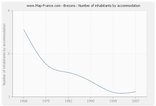 Brezons : Number of inhabitants by accommodation
