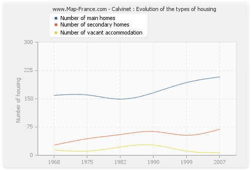 Calvinet : Evolution of the types of housing