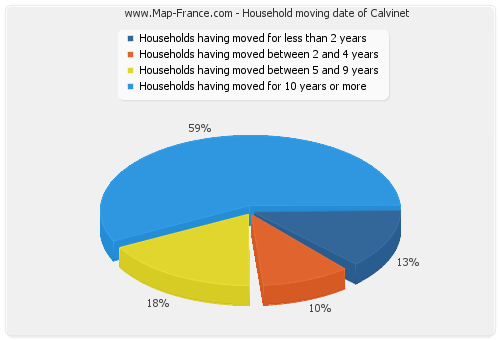Household moving date of Calvinet