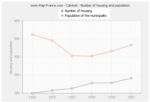 Calvinet : Number of housing and population