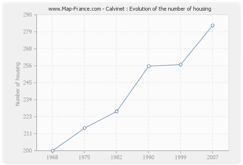 Calvinet : Evolution of the number of housing