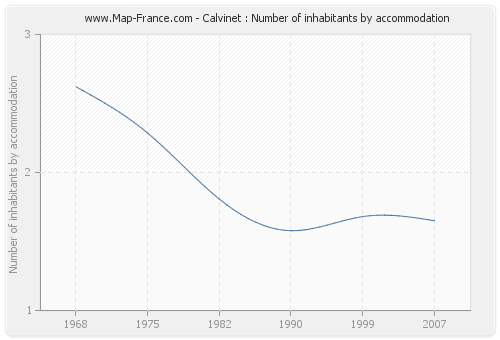 Calvinet : Number of inhabitants by accommodation