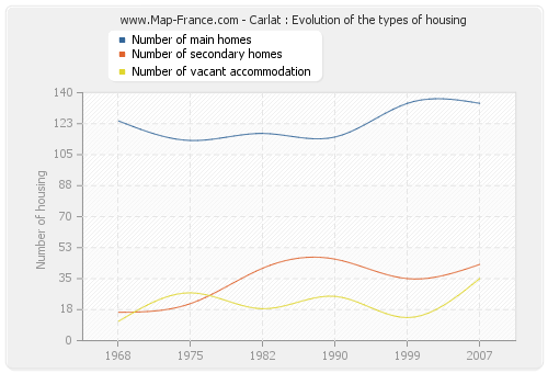 Carlat : Evolution of the types of housing