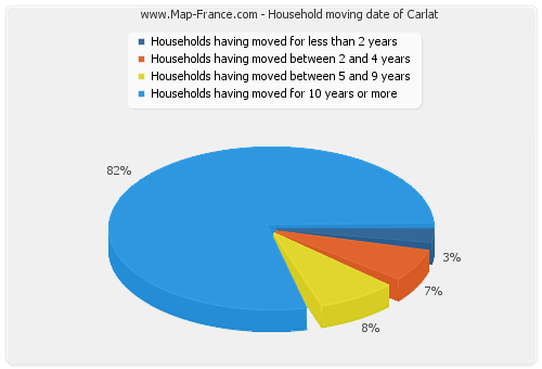Household moving date of Carlat