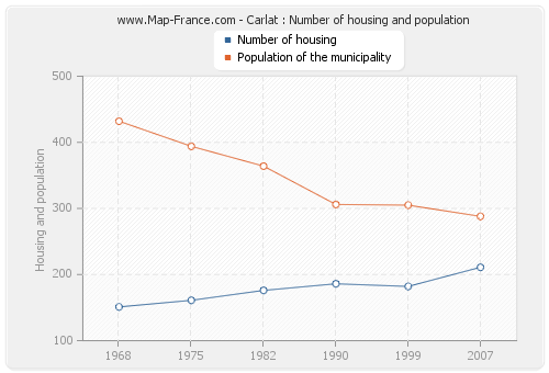 Carlat : Number of housing and population
