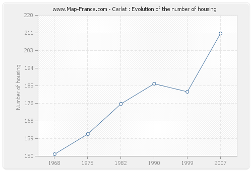 Carlat : Evolution of the number of housing