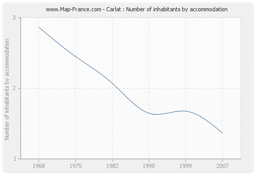 Carlat : Number of inhabitants by accommodation