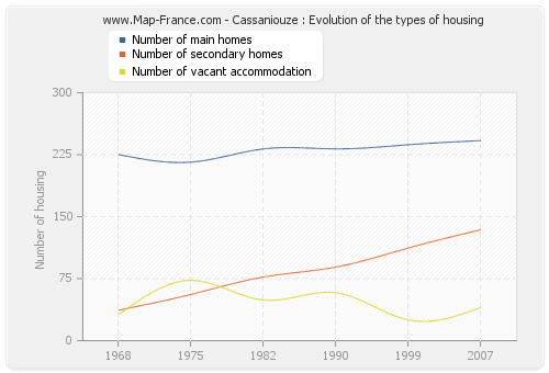 Cassaniouze : Evolution of the types of housing