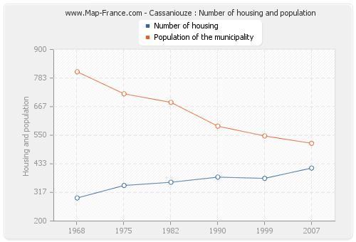 Cassaniouze : Number of housing and population