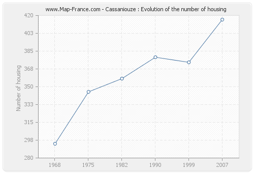 Cassaniouze : Evolution of the number of housing