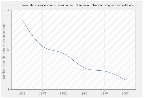Cassaniouze : Number of inhabitants by accommodation