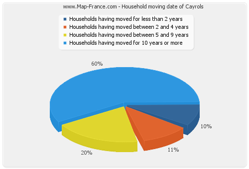 Household moving date of Cayrols