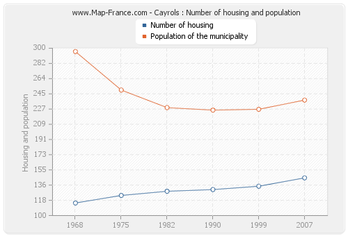 Cayrols : Number of housing and population