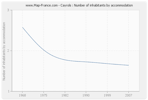 Cayrols : Number of inhabitants by accommodation