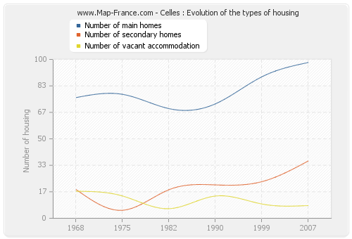 Celles : Evolution of the types of housing