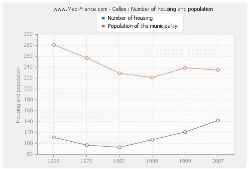 Celles : Number of housing and population