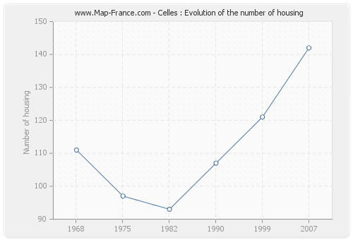 Celles : Evolution of the number of housing