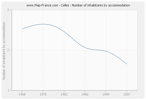 Celles : Number of inhabitants by accommodation