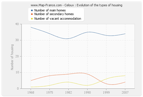 Celoux : Evolution of the types of housing