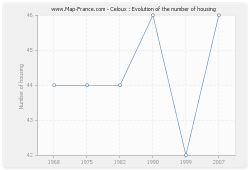 Celoux : Evolution of the number of housing