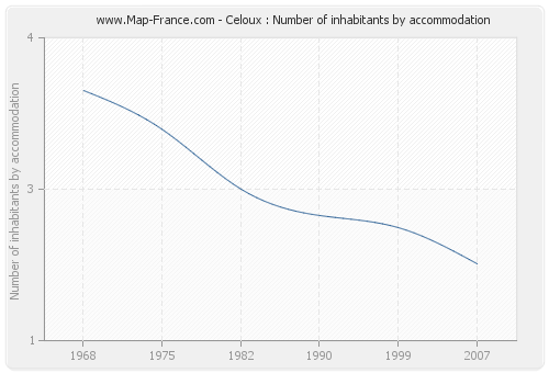 Celoux : Number of inhabitants by accommodation