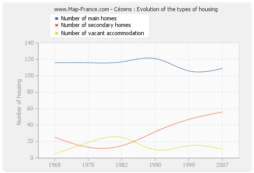 Cézens : Evolution of the types of housing
