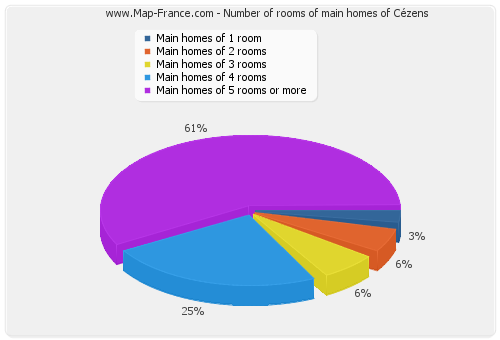 Number of rooms of main homes of Cézens