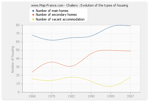 Chaliers : Evolution of the types of housing