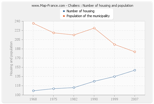 Chaliers : Number of housing and population