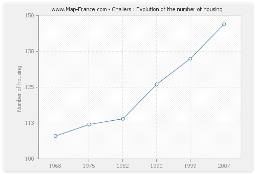 Chaliers : Evolution of the number of housing