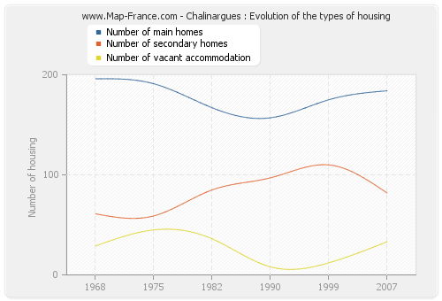 Chalinargues : Evolution of the types of housing