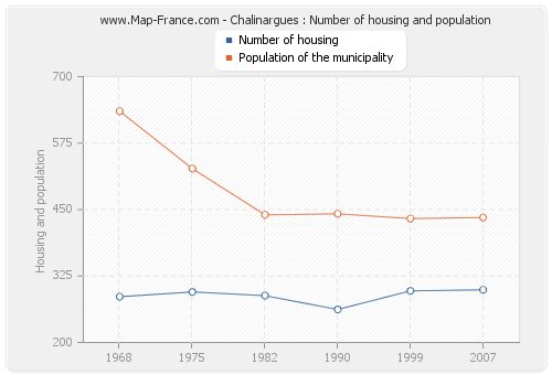 Chalinargues : Number of housing and population