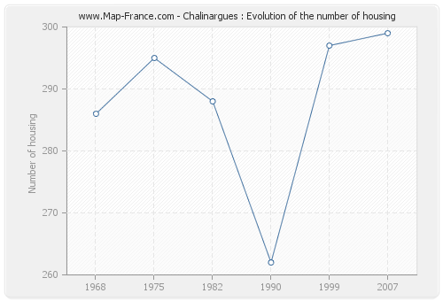 Chalinargues : Evolution of the number of housing