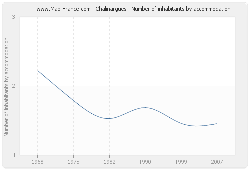 Chalinargues : Number of inhabitants by accommodation