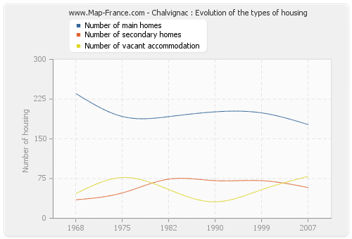 Chalvignac : Evolution of the types of housing