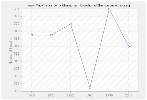 Chalvignac : Evolution of the number of housing