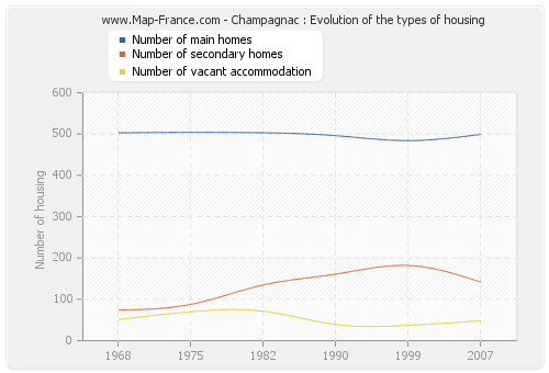Champagnac : Evolution of the types of housing