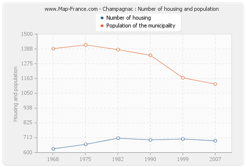 Champagnac : Number of housing and population