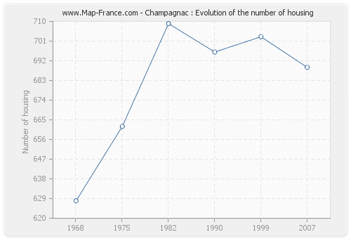 Champagnac : Evolution of the number of housing