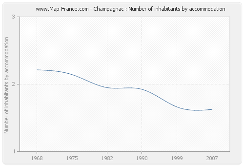 Champagnac : Number of inhabitants by accommodation