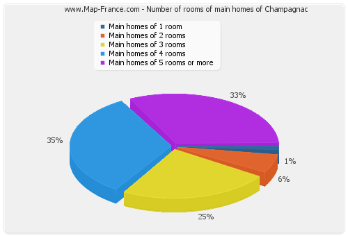 Number of rooms of main homes of Champagnac