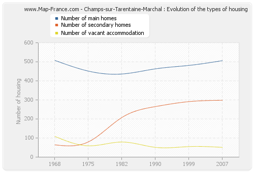 Champs-sur-Tarentaine-Marchal : Evolution of the types of housing