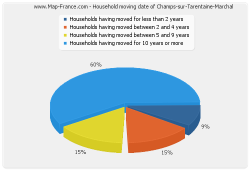 Household moving date of Champs-sur-Tarentaine-Marchal
