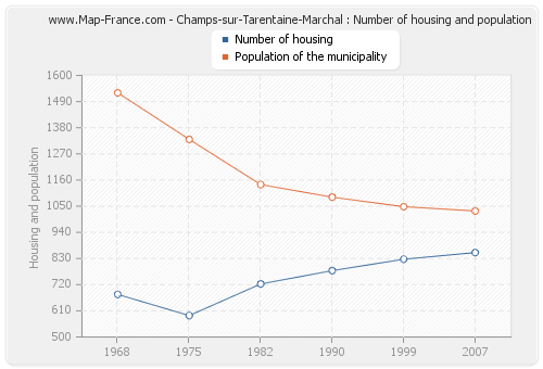 Champs-sur-Tarentaine-Marchal : Number of housing and population