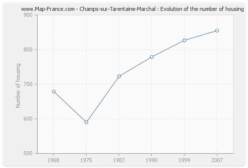 Champs-sur-Tarentaine-Marchal : Evolution of the number of housing
