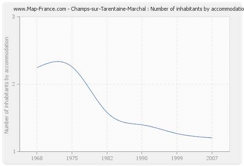 Champs-sur-Tarentaine-Marchal : Number of inhabitants by accommodation